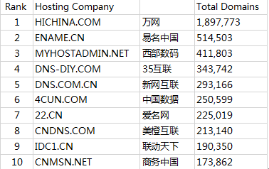中国互联网域名注册服务商十大排名现状与解析